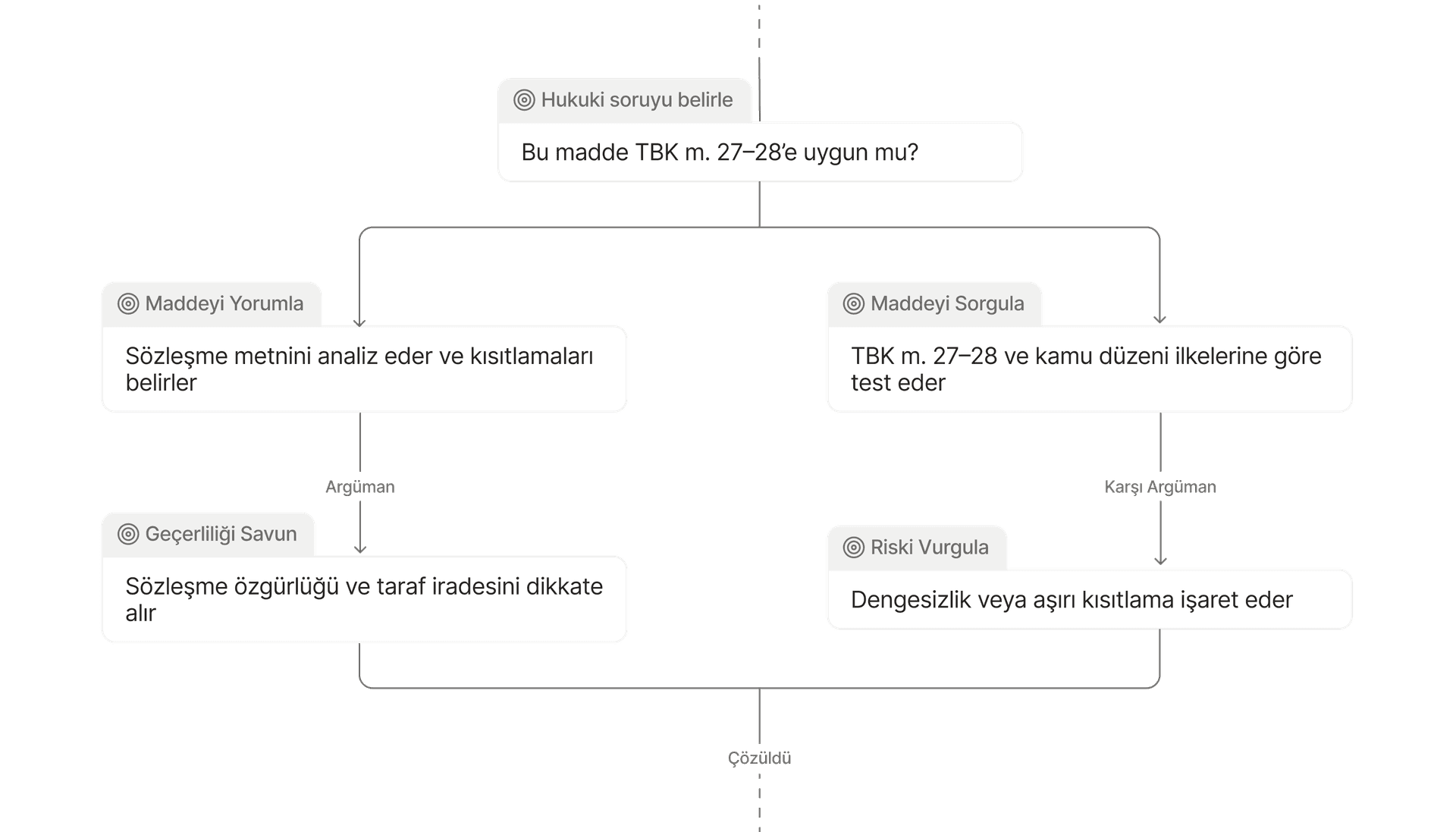Sorgular, Tartışır, Denge Kurar